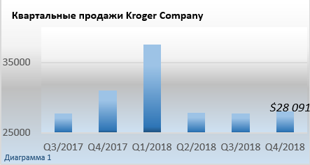 квартальная выручка KR