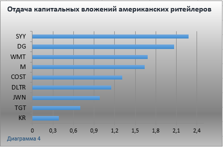 FCF/CAPEX ритейл