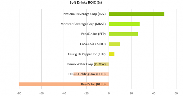 Что купить на Америке: Coca-Cola, PepsiCo, National Beverage