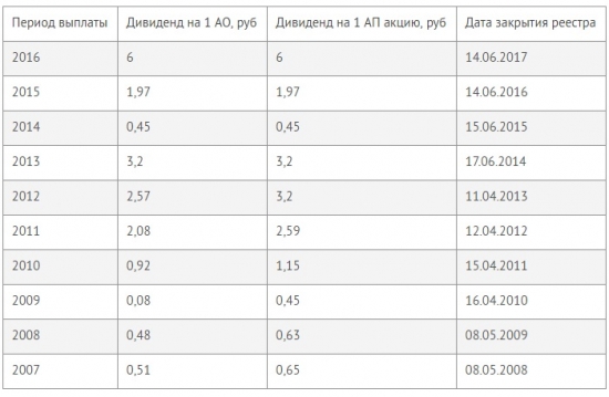 На чем растет Сбербанк преф?