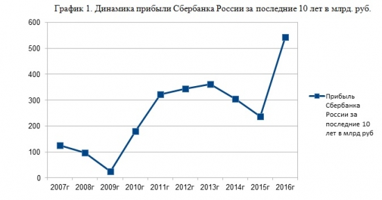 Алексей Соловцов: Когда Сбербанк получит триллион рублей чистой прибыли за год?