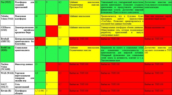 Сравнительная характеристика ТОП 100 криптовалют: поиск лучших.