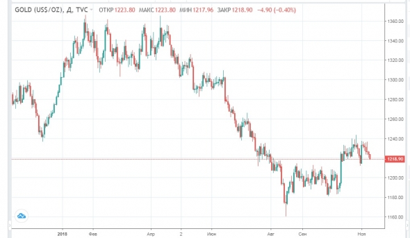 Нефть продолжает падение, ралли российских акций приостановлено.