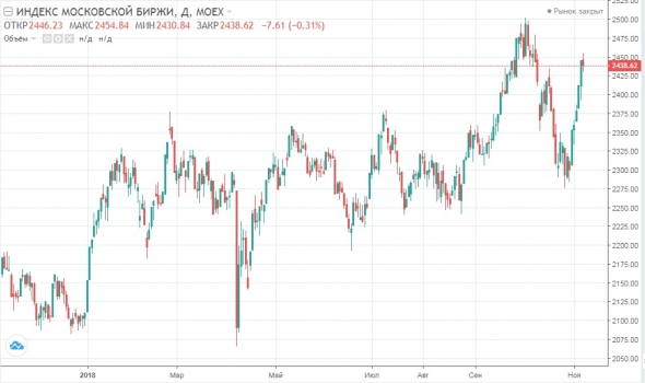 Нефть продолжает падение, ралли российских акций приостановлено.