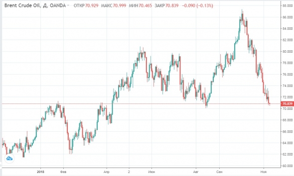 Нефть продолжает падение, ралли российских акций приостановлено.