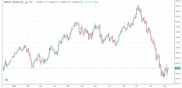 Сможет ли нефть удержать российский рынок от падения?