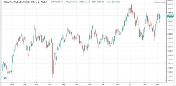 Сможет ли нефть удержать российский рынок от падения?