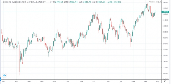 Долгожданная коррекция по нефти и общий негатив во вторник.