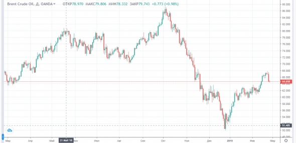 Долгожданная коррекция по нефти и общий негатив во вторник.