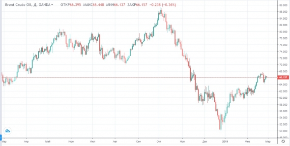 Российские индексы рискуют завершить торги февраля на минорной ноте