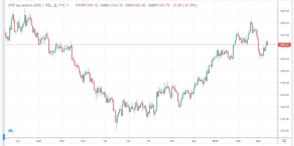 Нефть на максимуме с ноября 2018 года, ОФЗ набирают популярность