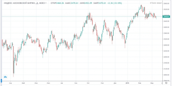 Нефть на максимуме с ноября 2018 года, ОФЗ набирают популярность