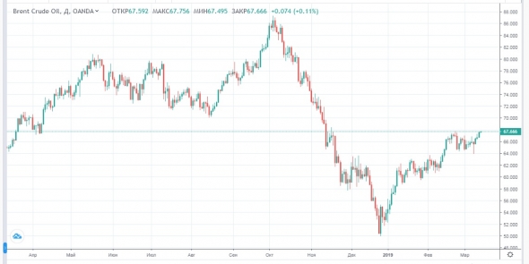 Нефть на максимуме с ноября 2018 года, ОФЗ набирают популярность