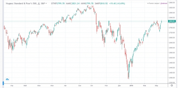 Нефть на максимуме с ноября 2018 года, ОФЗ набирают популярность