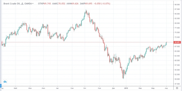 Санкции США и снижение добычи ОПЕК толкают цены на нефть вверх