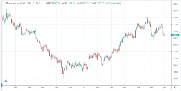 Санкции США и снижение добычи ОПЕК толкают цены на нефть вверх