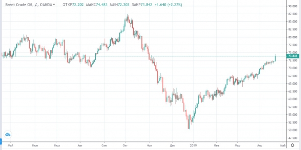 США пугают рынок нефти