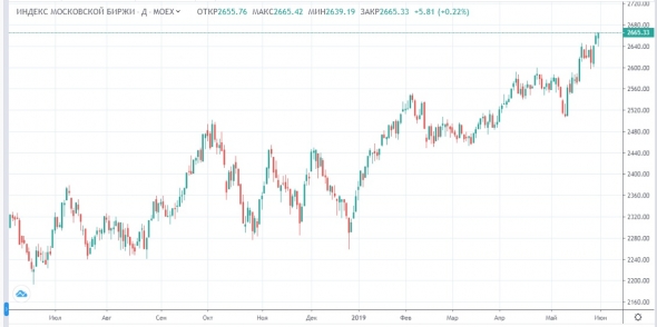 Российский рынок не сможет долго игнорировать негатив