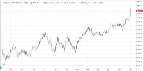 Российский рынок ждет дивиденды в 50% от прибыли госкомпаний.