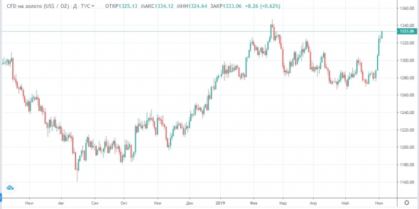 Российский рынок ждет дивиденды в 50% от прибыли госкомпаний.