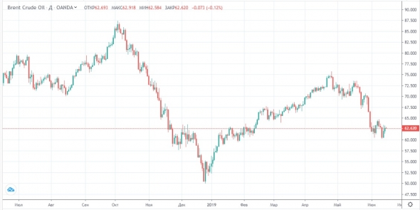 ЦБ РФ берет курс на снижение ставок, на очереди решения ФРС США и ЕЦБ