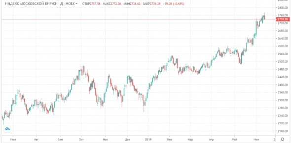 ЦБ РФ берет курс на снижение ставок, на очереди решения ФРС США и ЕЦБ