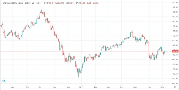 Ожидаем коррекции по всем фондовым фронтам