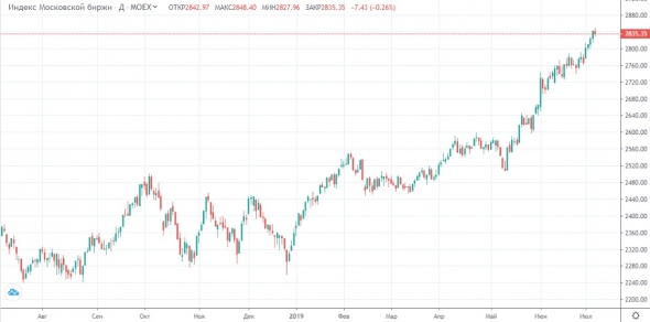 Ожидаем коррекции по всем фондовым фронтам