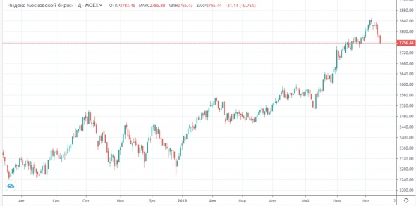 Роснефть просит налоговых льгот на 13% доходной части бюджета 2019 года.