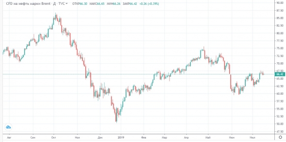 Роснефть просит налоговых льгот на 13% доходной части бюджета 2019 года.