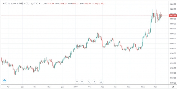 Роснефть просит налоговых льгот на 13% доходной части бюджета 2019 года.