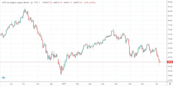 Спорят США и КНР, от падения цен на нефть страдает Саудовская Аравия