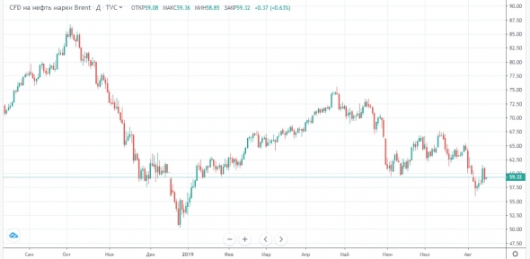 Не исключаем попыток роста после распродаж в среду