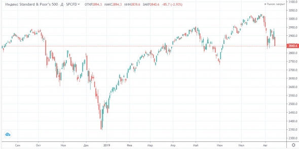 Не исключаем попыток роста после распродаж в среду