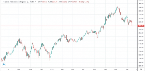 Не исключаем попыток роста после распродаж в среду