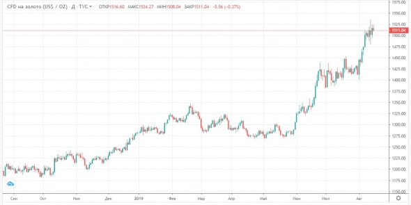 Не исключаем попыток роста после распродаж в среду