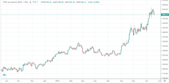 Ожидаем спокойного открытия торгов вторника и отчетов компаний за 2 квартал 2019 года.