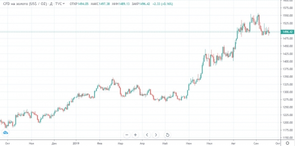 Цены на нефть в поисках равновесия, ФРС снижает ставки и ждет