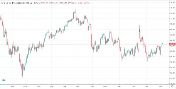 После роста наступает коррекция