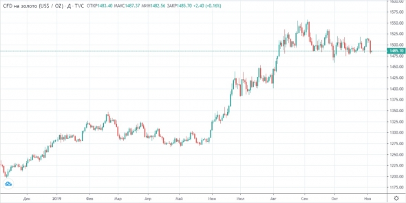 После роста наступает коррекция