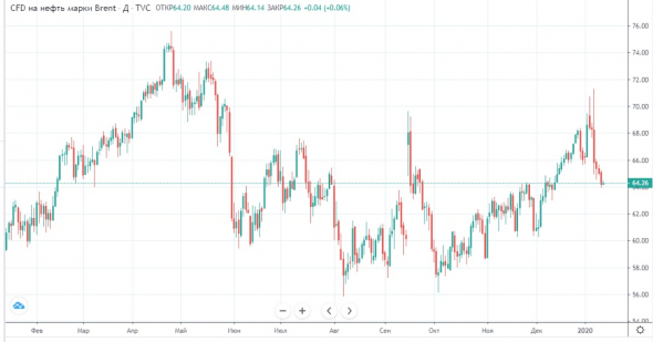 Тренд на снижение цен нефти усиливается