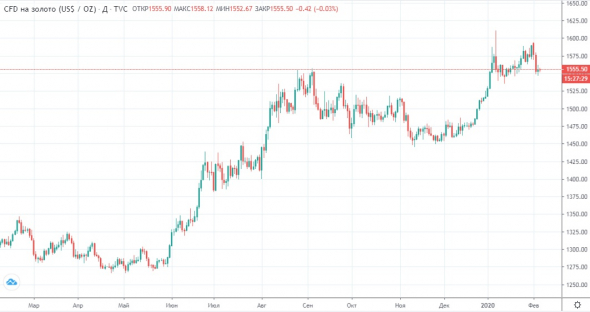 Позитив из США перевешивает вирус из Китая