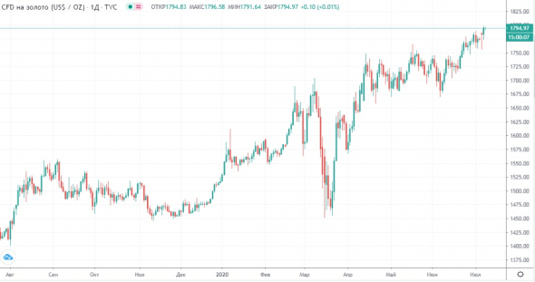 Золото 1800: тихая гавань в надвигающийся шторм