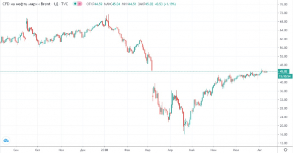 Коррекция в Золоте и продолжение протестов в Белоруссии.