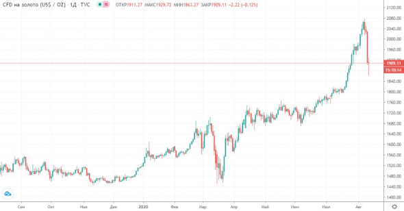 Коррекция в Золоте и продолжение протестов в Белоруссии.