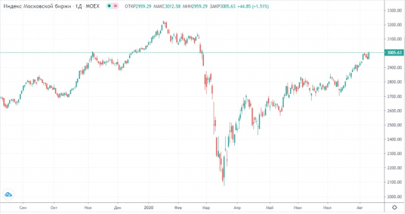 Коррекция в Золоте и продолжение протестов в Белоруссии.