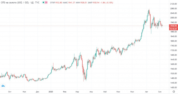 Падение цен на нефть и угроза санкций, давление на рубль усиливается.