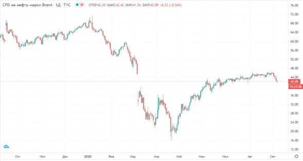 Падение цен на нефть и угроза санкций, давление на рубль усиливается.