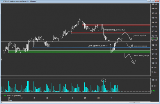 Опять попадание на 99% Рынок Ртс предсказуем)