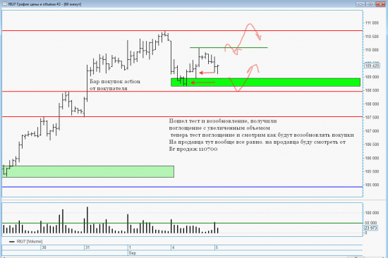 Обзор рынка 06.09. Точка входа на уровне. Ртс. Не большой Секрет)